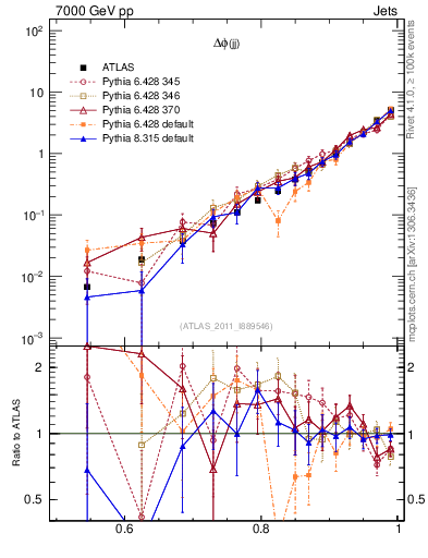 Plot of jj.dphi in 7000 GeV pp collisions