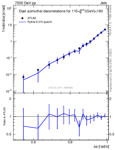 Plot of jj.dphi in 7000 GeV pp collisions