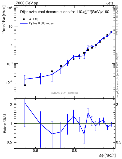Plot of jj.dphi in 7000 GeV pp collisions