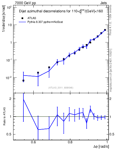 Plot of jj.dphi in 7000 GeV pp collisions