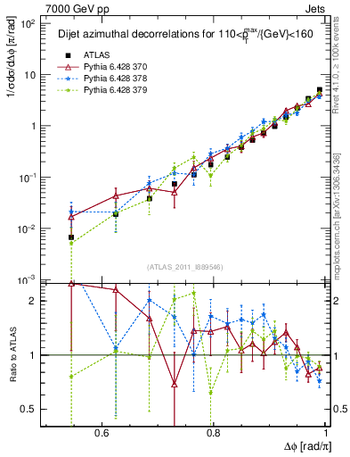 Plot of jj.dphi in 7000 GeV pp collisions