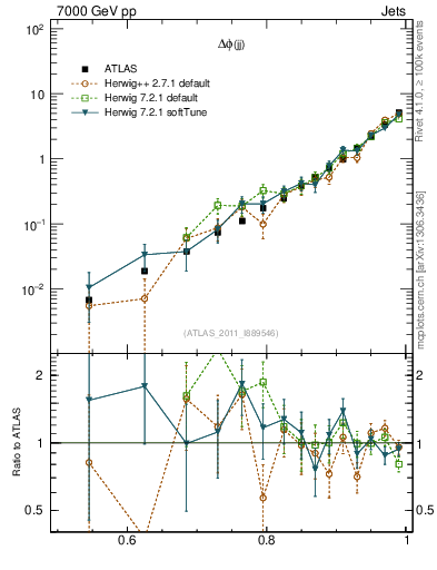 Plot of jj.dphi in 7000 GeV pp collisions