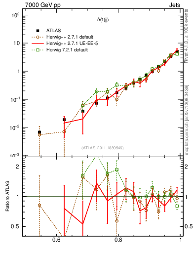 Plot of jj.dphi in 7000 GeV pp collisions