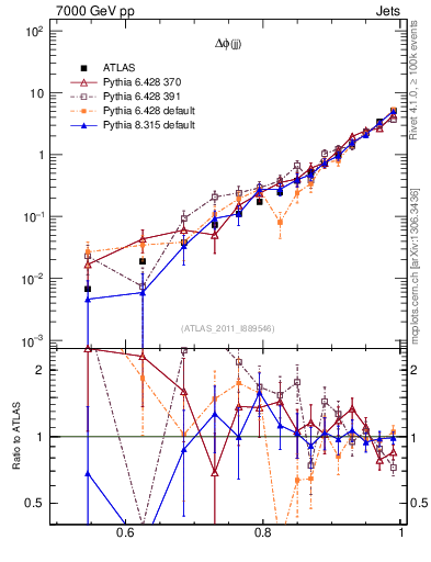 Plot of jj.dphi in 7000 GeV pp collisions