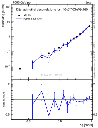 Plot of jj.dphi in 7000 GeV pp collisions