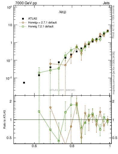 Plot of jj.dphi in 7000 GeV pp collisions