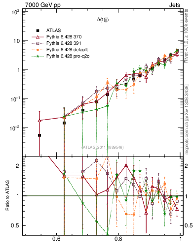 Plot of jj.dphi in 7000 GeV pp collisions