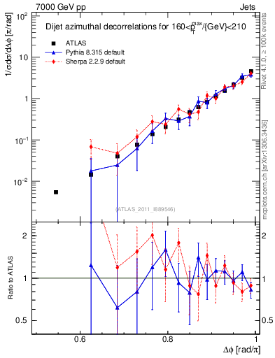 Plot of jj.dphi in 7000 GeV pp collisions