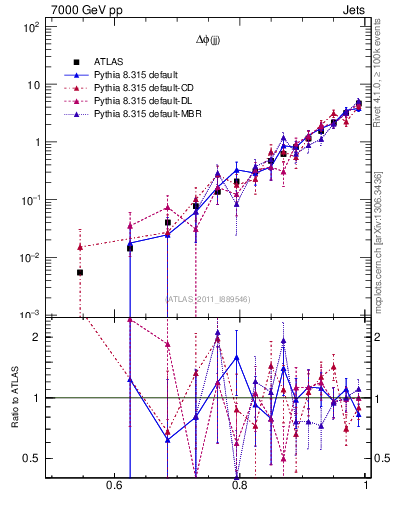 Plot of jj.dphi in 7000 GeV pp collisions