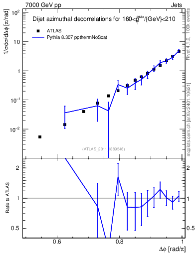Plot of jj.dphi in 7000 GeV pp collisions