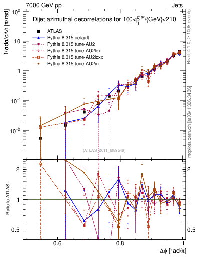 Plot of jj.dphi in 7000 GeV pp collisions