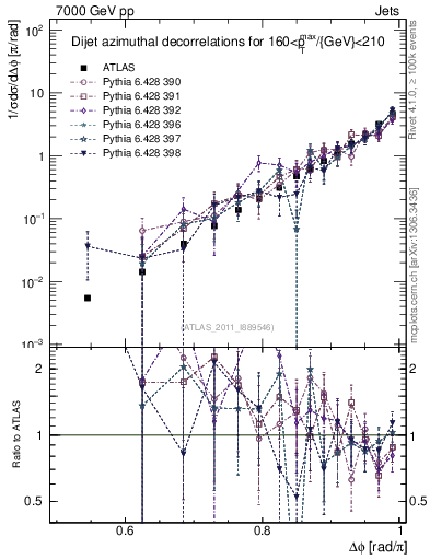 Plot of jj.dphi in 7000 GeV pp collisions