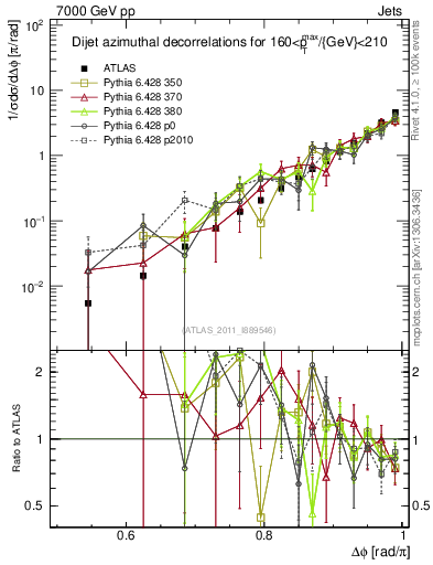 Plot of jj.dphi in 7000 GeV pp collisions