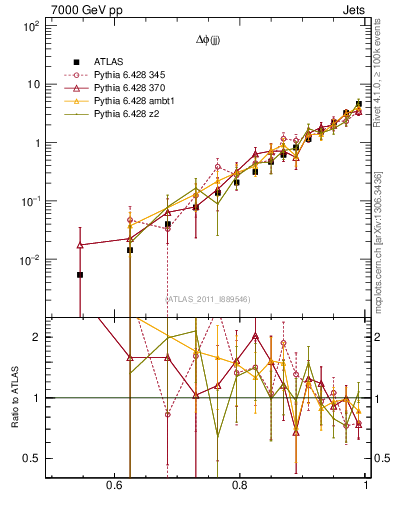 Plot of jj.dphi in 7000 GeV pp collisions