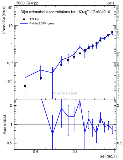 Plot of jj.dphi in 7000 GeV pp collisions