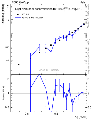 Plot of jj.dphi in 7000 GeV pp collisions