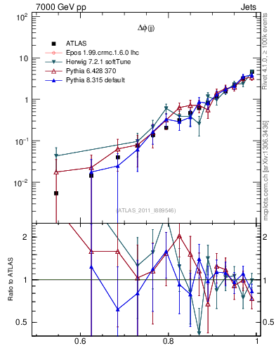 Plot of jj.dphi in 7000 GeV pp collisions