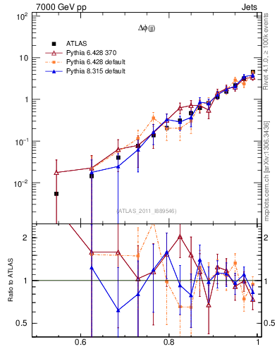 Plot of jj.dphi in 7000 GeV pp collisions