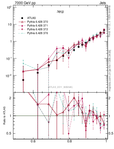 Plot of jj.dphi in 7000 GeV pp collisions