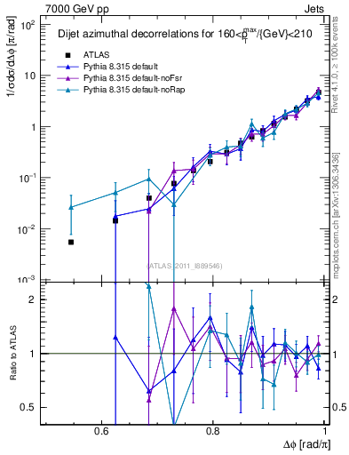 Plot of jj.dphi in 7000 GeV pp collisions