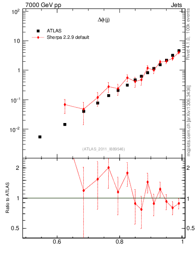 Plot of jj.dphi in 7000 GeV pp collisions