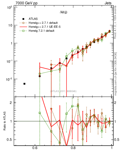 Plot of jj.dphi in 7000 GeV pp collisions