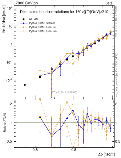 Plot of jj.dphi in 7000 GeV pp collisions