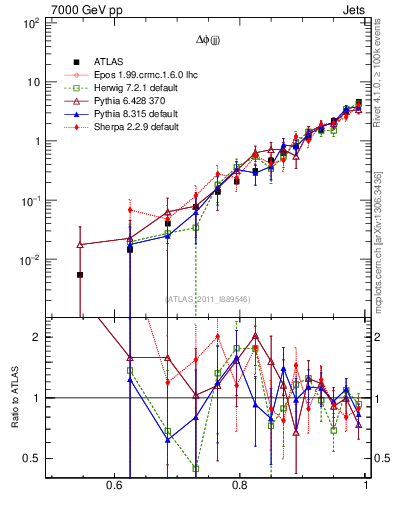 Plot of jj.dphi in 7000 GeV pp collisions