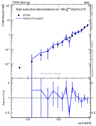 Plot of jj.dphi in 7000 GeV pp collisions