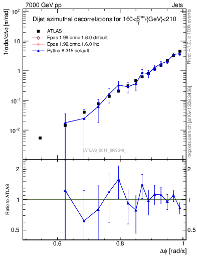 Plot of jj.dphi in 7000 GeV pp collisions
