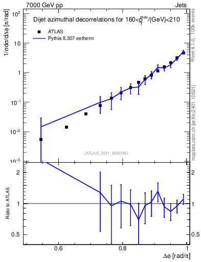 Plot of jj.dphi in 7000 GeV pp collisions