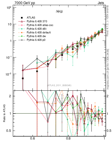 Plot of jj.dphi in 7000 GeV pp collisions