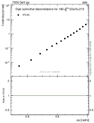 Plot of jj.dphi in 7000 GeV pp collisions
