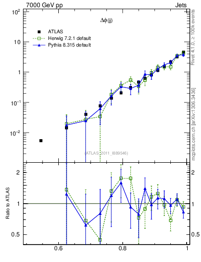 Plot of jj.dphi in 7000 GeV pp collisions