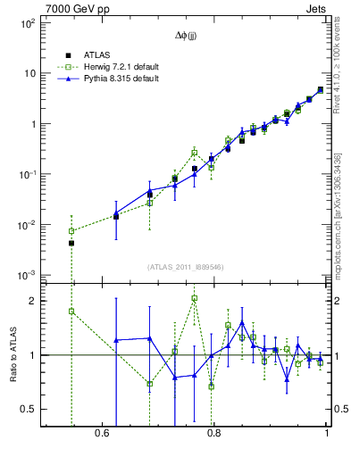 Plot of jj.dphi in 7000 GeV pp collisions