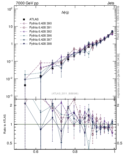 Plot of jj.dphi in 7000 GeV pp collisions