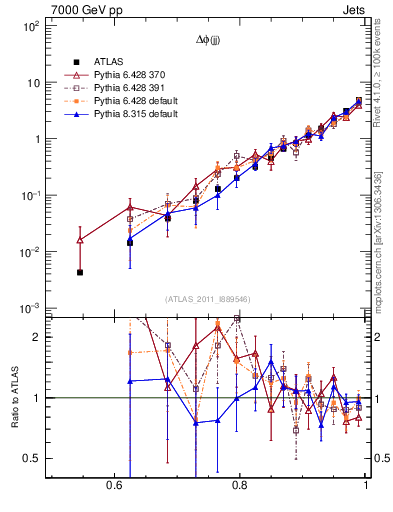 Plot of jj.dphi in 7000 GeV pp collisions