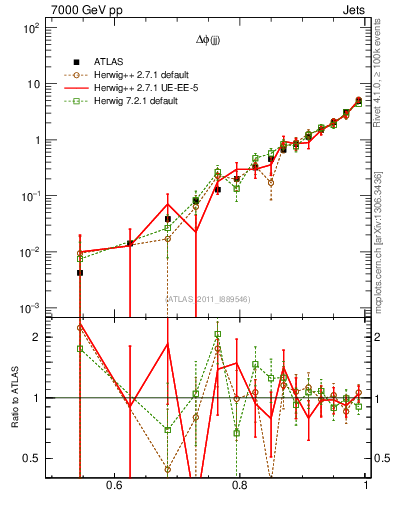 Plot of jj.dphi in 7000 GeV pp collisions