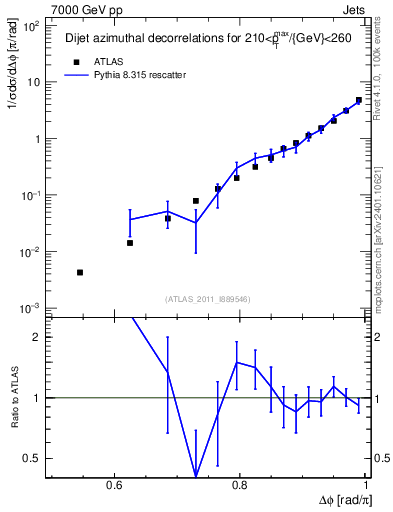 Plot of jj.dphi in 7000 GeV pp collisions