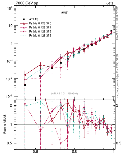 Plot of jj.dphi in 7000 GeV pp collisions