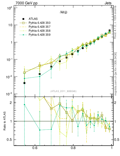 Plot of jj.dphi in 7000 GeV pp collisions