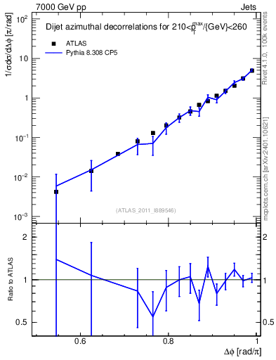 Plot of jj.dphi in 7000 GeV pp collisions