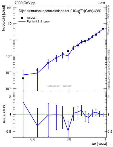 Plot of jj.dphi in 7000 GeV pp collisions