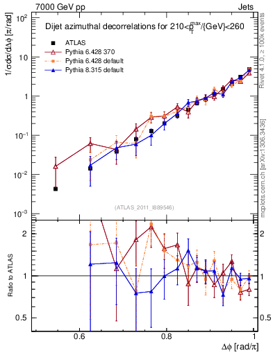 Plot of jj.dphi in 7000 GeV pp collisions