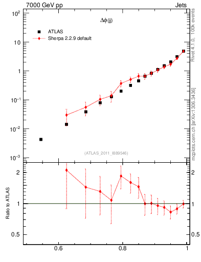 Plot of jj.dphi in 7000 GeV pp collisions