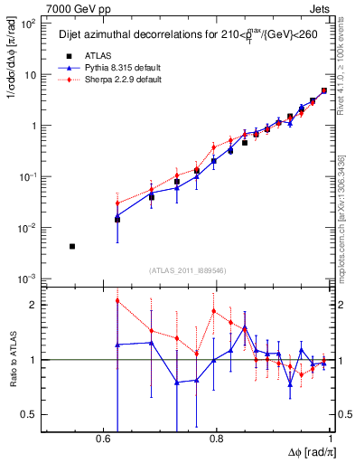 Plot of jj.dphi in 7000 GeV pp collisions