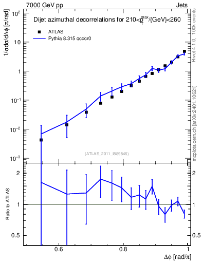 Plot of jj.dphi in 7000 GeV pp collisions