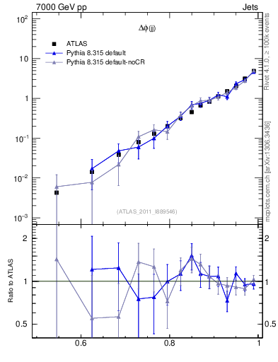 Plot of jj.dphi in 7000 GeV pp collisions