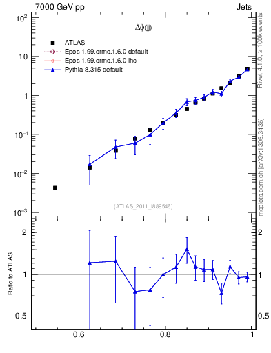 Plot of jj.dphi in 7000 GeV pp collisions