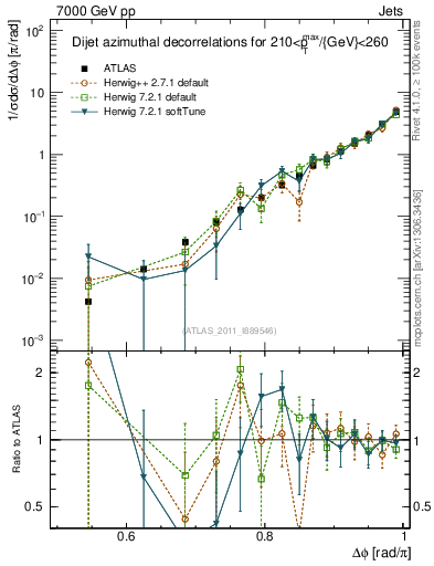 Plot of jj.dphi in 7000 GeV pp collisions